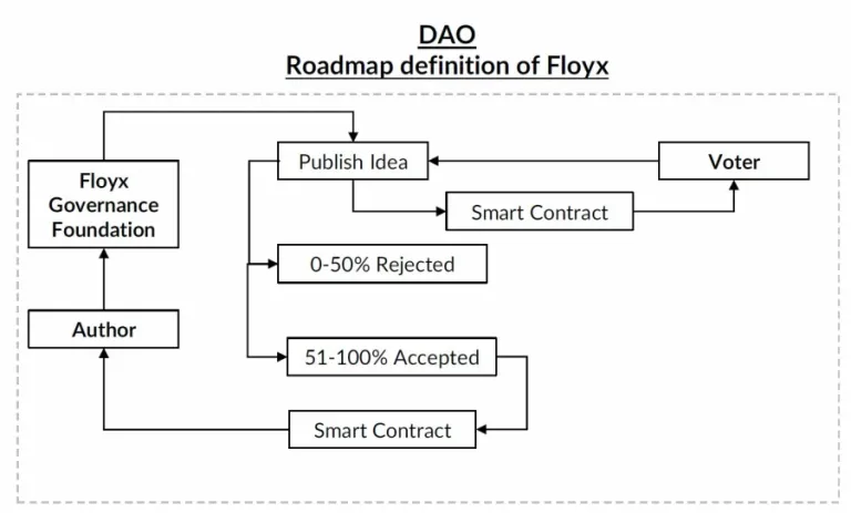 DAO Floyx