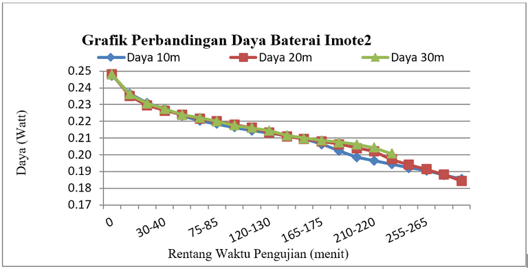 Gambar 1.3 Konsumsi daya listrik pada transmisi data biner JSVN Imote2 (a) Imote2 dengan WLAN .PNG