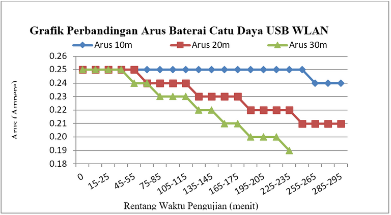 Gambar 2.2 Konsumsi pada baterai Catu Daya USB WLAN (b) arus.PNG