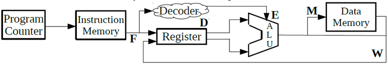 Figure 1. Simple Microprocessor Diagram.PNG