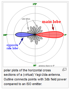 Gambar 2.15 Pola Radiasi Antena Yagi-Uda.png