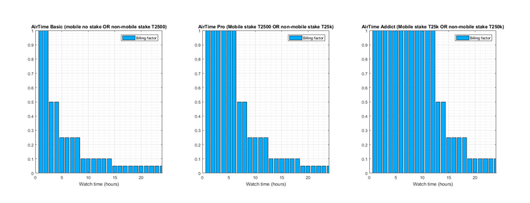 BitTube earning per user level.