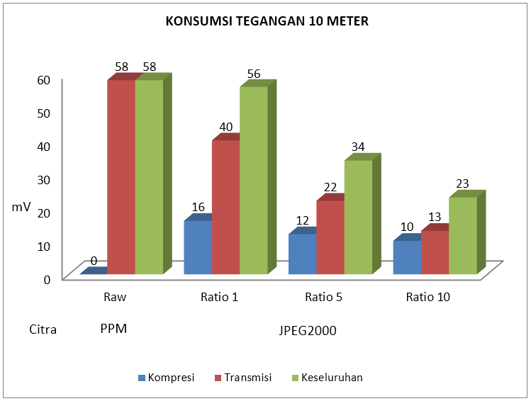 Konsumsi tegangan listrik 10 meter