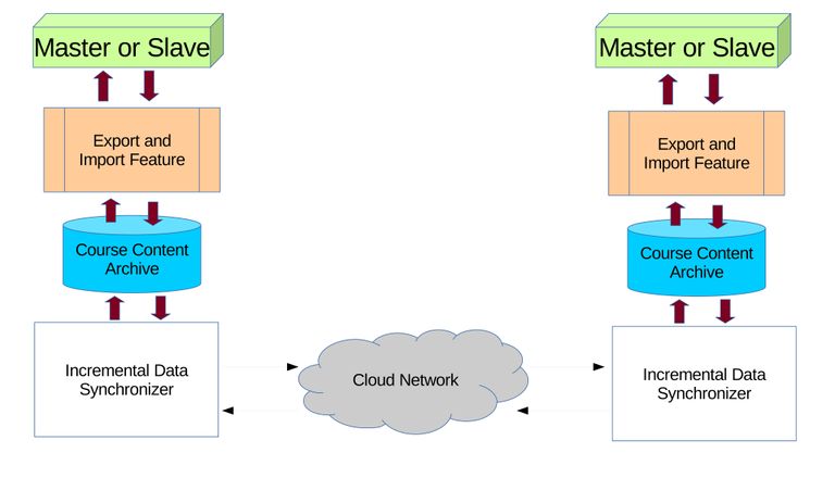 3.4.Course-Content-Synchronization-Model.jpg