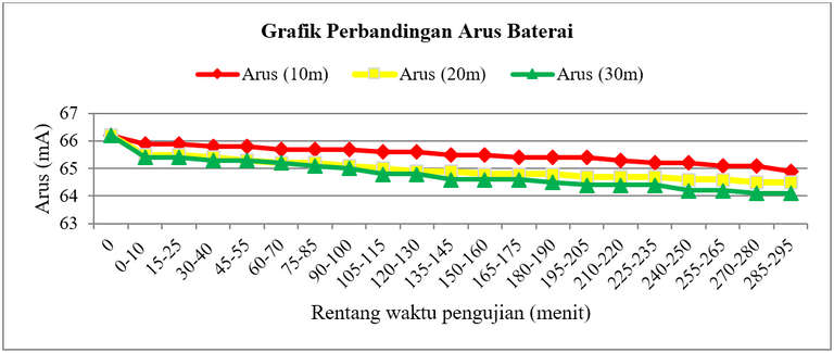 Gambar 2.3 Konsumsi pada baterai Imote2 berbasis Zigbee (b) arus.PNG