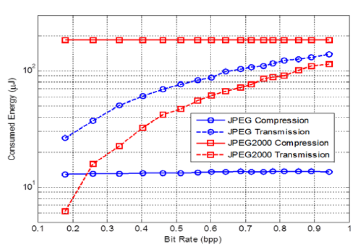 Kompresi Citra terhadap waktu