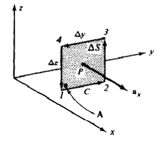 Gambar 2.4 Curl pada Bidang Persegi.png