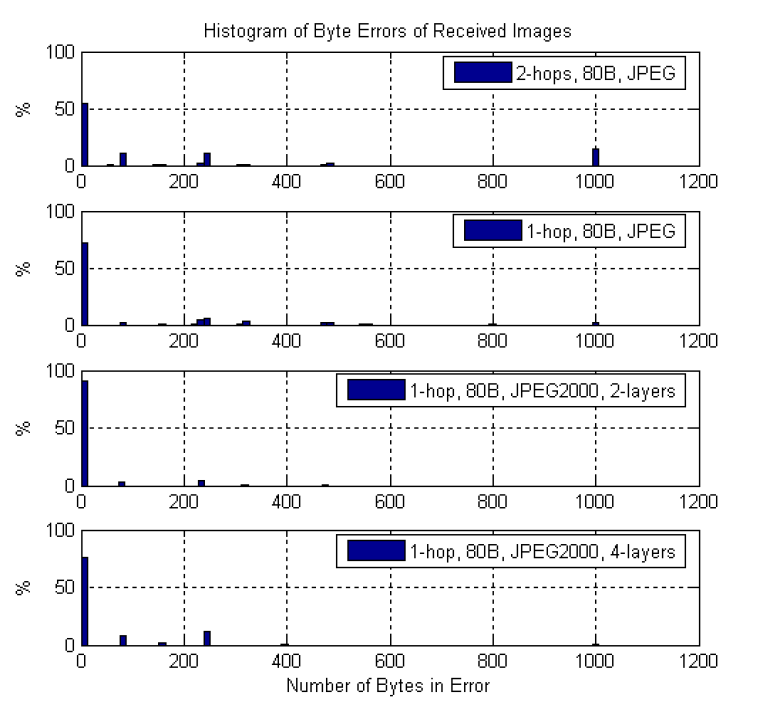 Gambar 2.8 Persentase histogram bytes error1.png