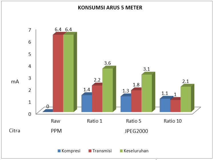 Konsumsi arus listrik 5 meter