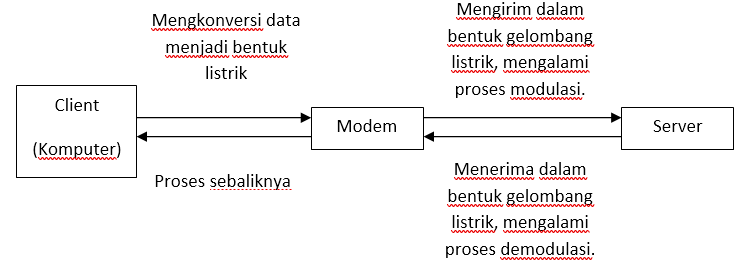 Gambar 2.8 Gambaran secara umum cara kerja modem.PNG