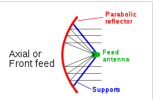 Gambar 2.22 Front feed parabolic antenna.png