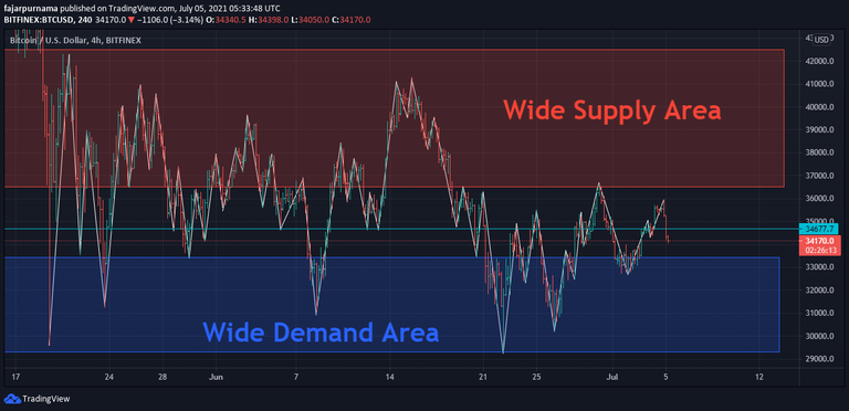 BTC DCA Current