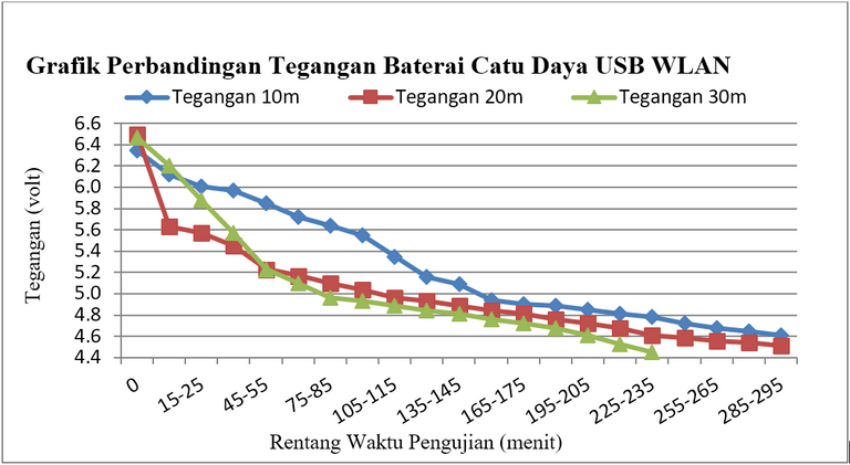 Gambar 2.2 Konsumsi pada baterai Catu Daya USB WLAN (a) tegangan.PNG