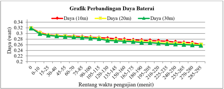 Gambar 1.3 Konsumsi daya listrik pada transmisi data biner JSVN Imote2 (c) dengan LR-WPAN.PNG