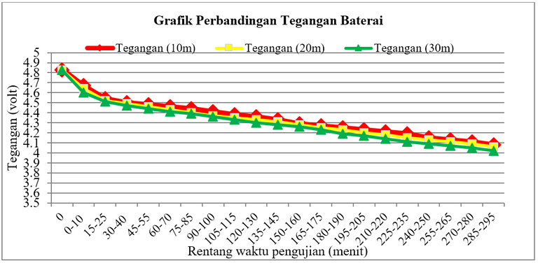 Gambar 2.3 Konsumsi pada baterai Imote2 berbasis Zigbee (a) tegangan.PNG