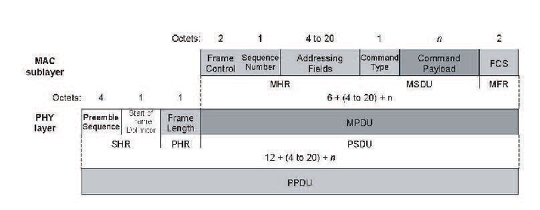 Gambar 2.19 MAC Command Frame.png