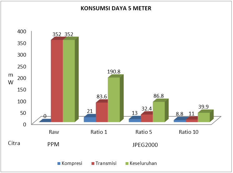 Konsumsi daya listrik 5 meter