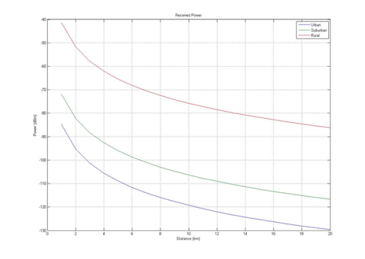 Gambar 4.1 Grafik jarak terhadap MS (Mobile Station) diperbesar.png