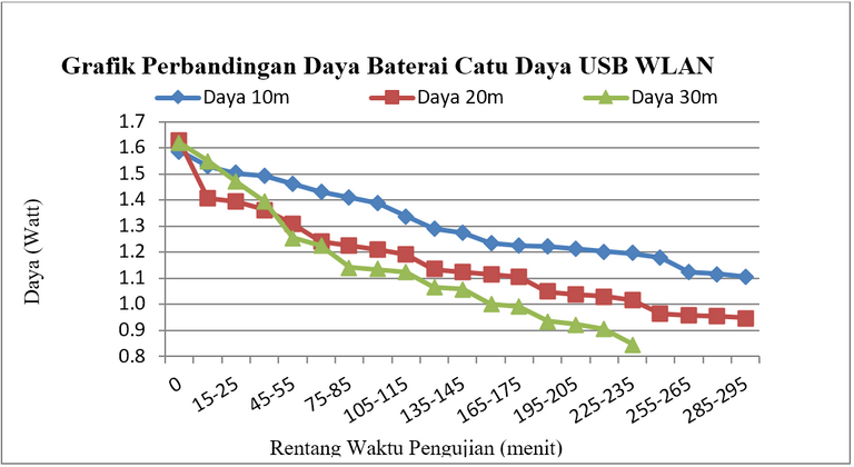 Gambar 1.3 Konsumsi daya listrik pada transmisi data biner JSVN Imote2 (b) catu daya WLAN.PNG