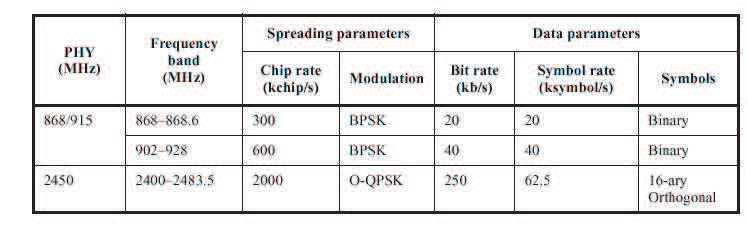 Tabel 2.1 Frequency bands and  data rates.png