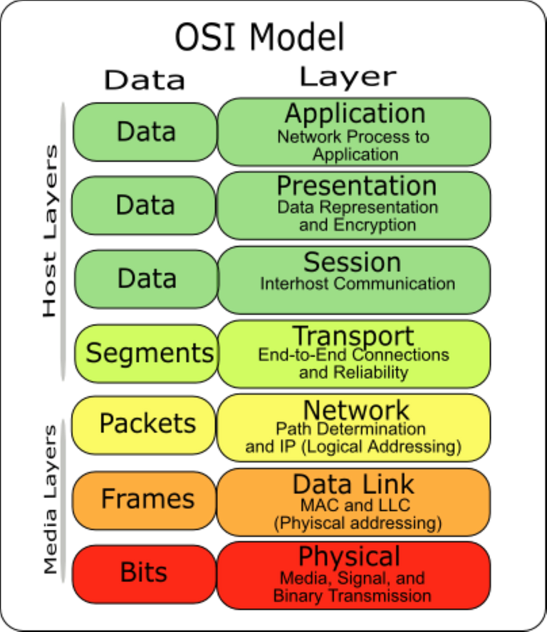 Figure 2.5 Osi Layer.png