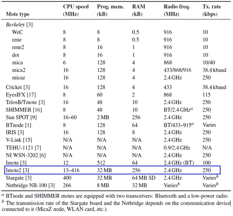 Tabel 1.1 Mote hardware.png