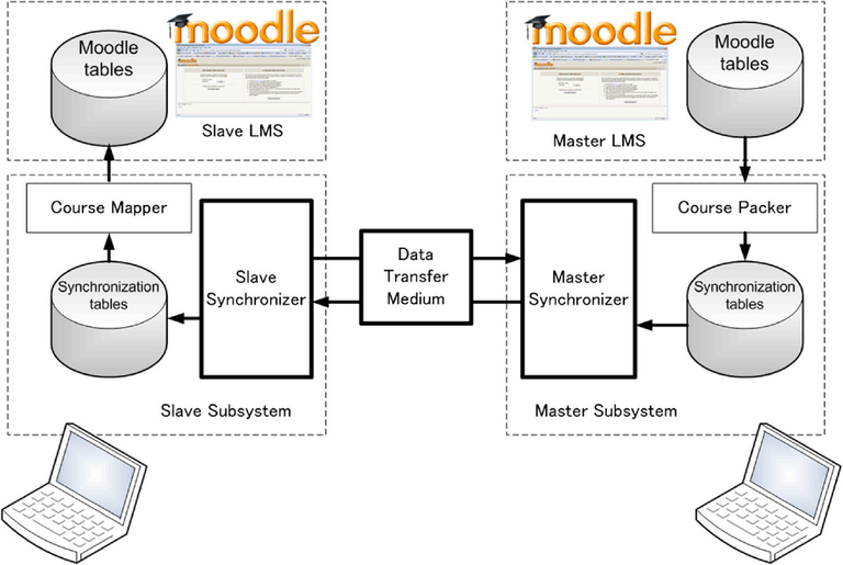 3.Dynamic-Content-Synchronization-Model.png