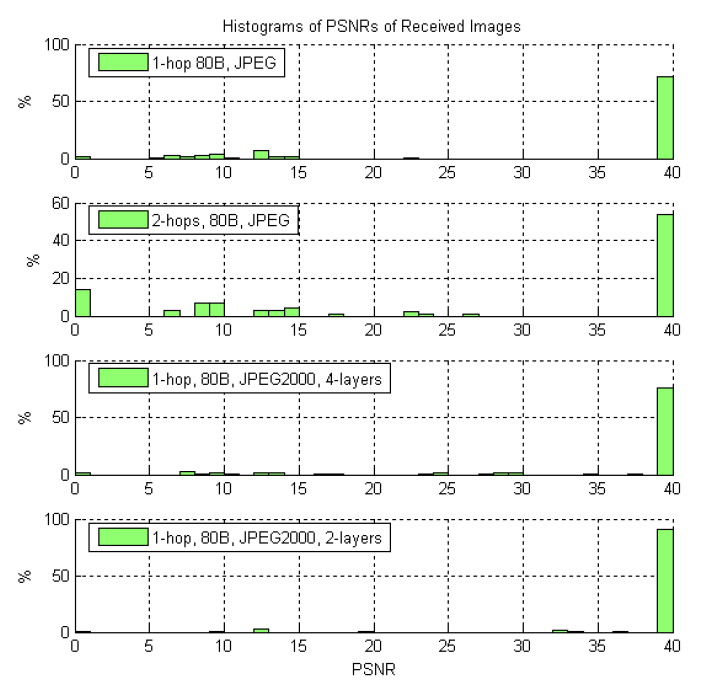 Gambar 2.9 Persentase histogram bytes error 2.png