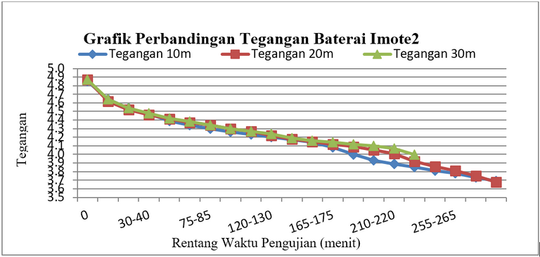 Gambar 2.1 Konsumsi pada baterai Imote2 berbasis WLAN (a) tegangan.PNG