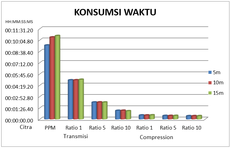 Konsumsi waktu kompresi dan transmisi