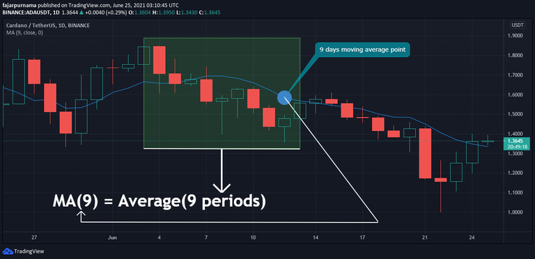 moving average description