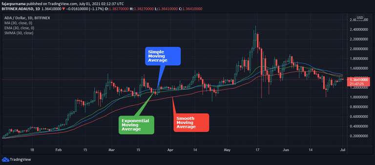 different moving averages