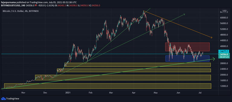 BTC DCA long term