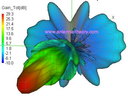 Gambar 2.16 Pola Radiasi Antena Piring (Parabola).png