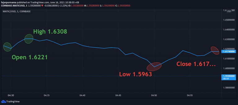 bearish candle in line chart