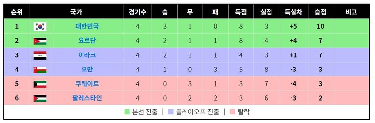 출처_2026 북중미 월드컵 아시아 지역 3차 예선 나무위키-11월-1.jpg