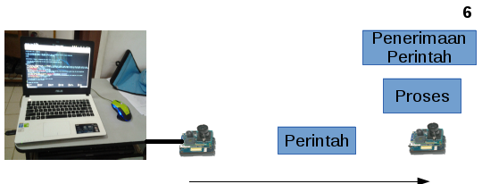 Illustrasi testbed 3