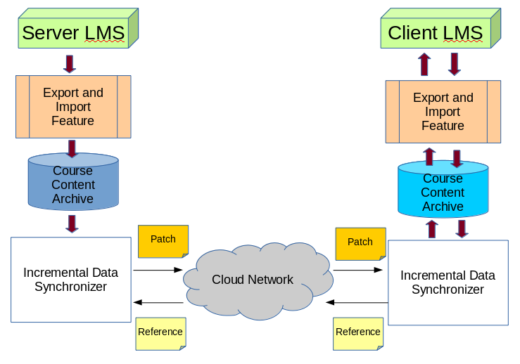 4.Course-Content-Synchronization-Model.png