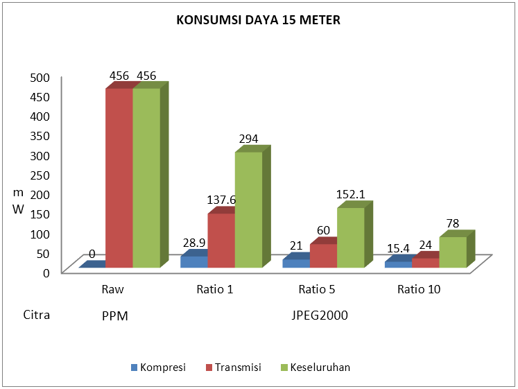 Konsumsi daya listrik 15 meter