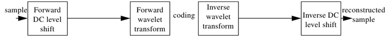 Gambar 2.28 DC level shift sebelum transformasi.png