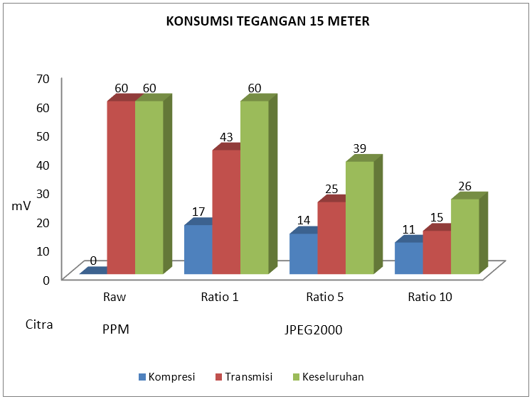 Konsumsi tegangan listrik 15 meter