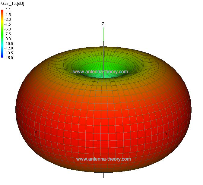 Gambar 2.14 Pola Radiasi Donut.png