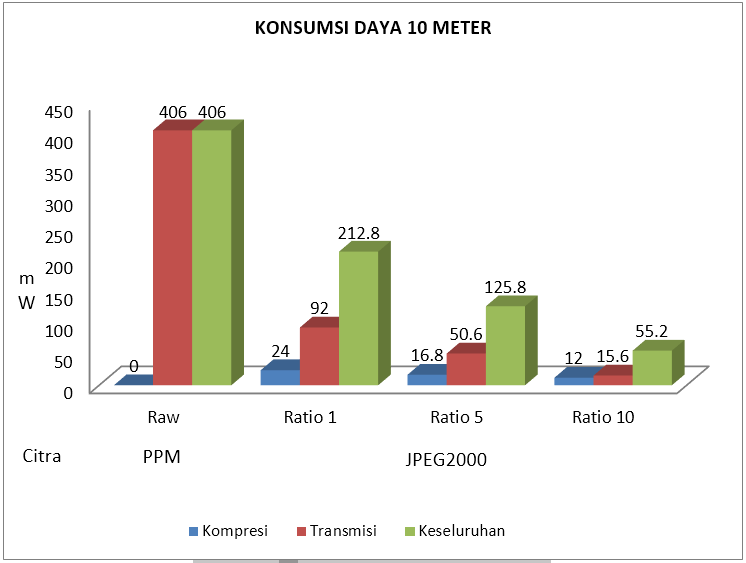 Konsumsi daya listrik 10 meter