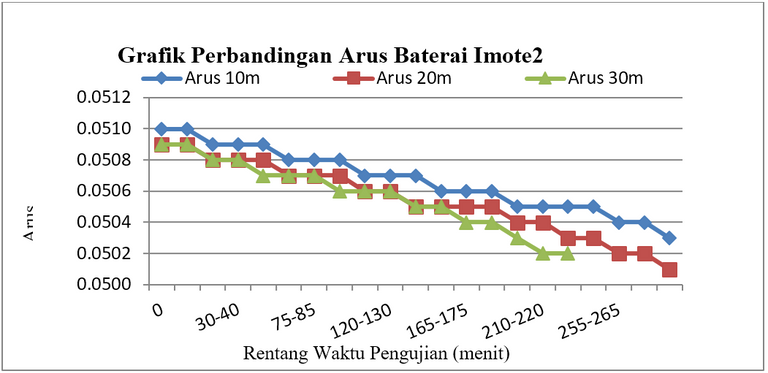 Gambar 2.1 Konsumsi pada baterai Imote2 berbasis WLAN (b) arus.PNG