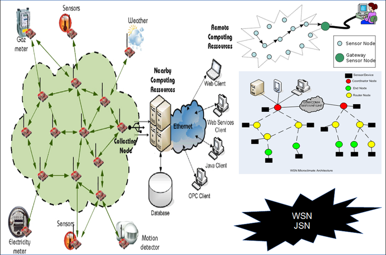 Gambar 1.1 Gambaran JSN WSN.png