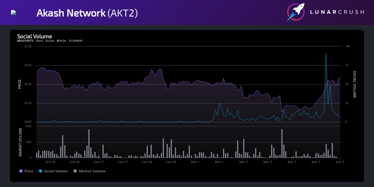 Share-Akash-Network-AKT2-Social-Volume-Chart_3-4-2021-_8-03-46_AM.png