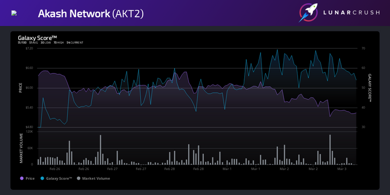 Share-Akash-Network-AKT2-Galaxy-Score-Chart_3-3-2021-_2-37-25_PM.png