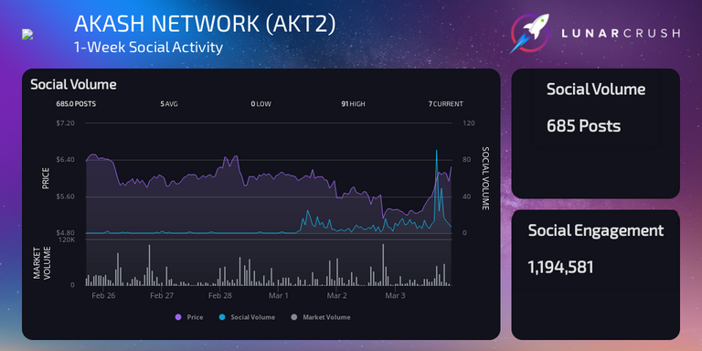 Akash-Network-AKT2-1-Week-Activity_3-4-2021-_7-54-27_AM.png