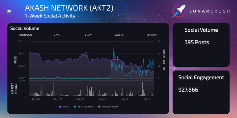 Akash-Network-AKT2-1-Week-Activity_3-3-2021-_3-44-34_PM.png