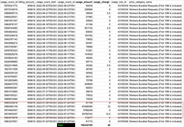 Cloudflare Worker Usage Details